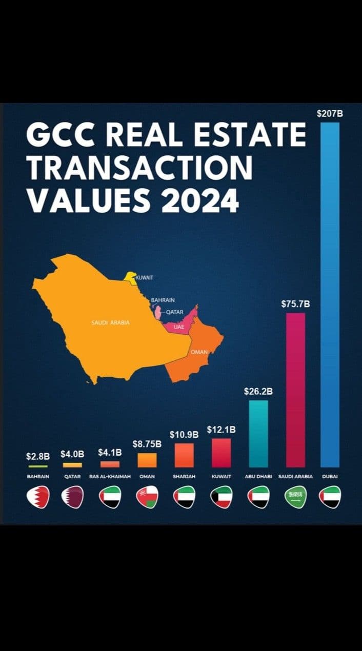 📊 Dubai führt den Immobilienmarkt im Nahen Osten an: Trends 2024, die Sie kennen sollten